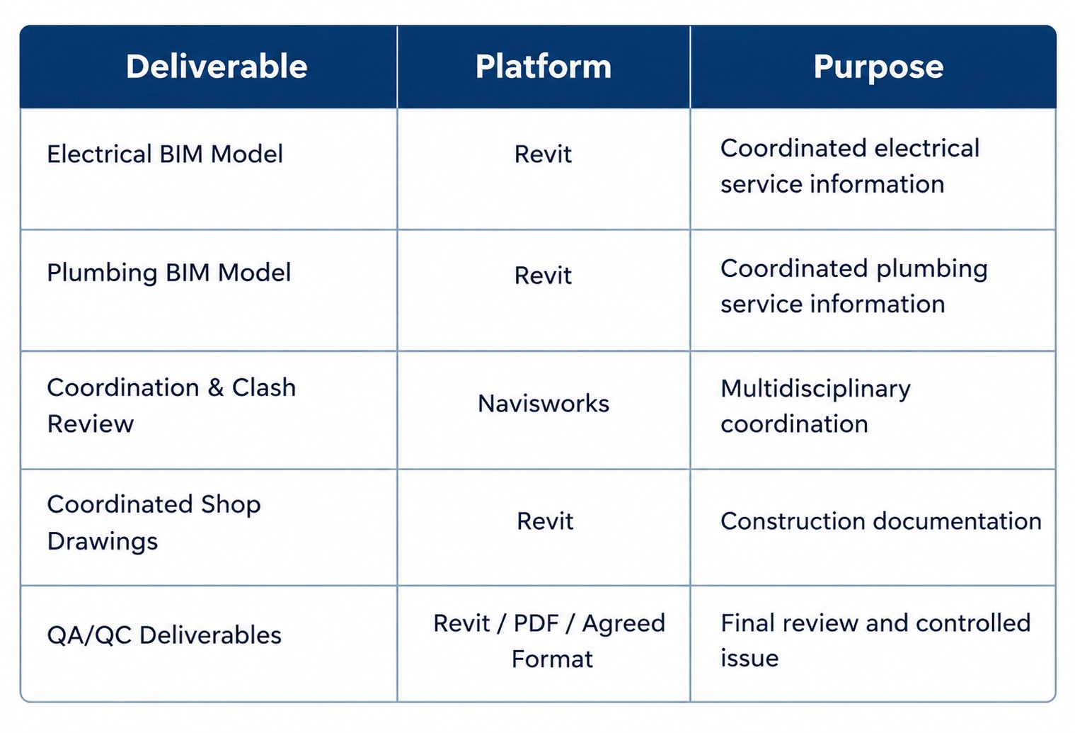 Electrical BIM Deliverables